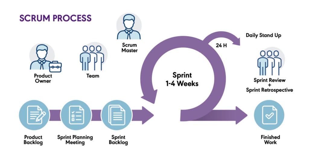 Scrum process