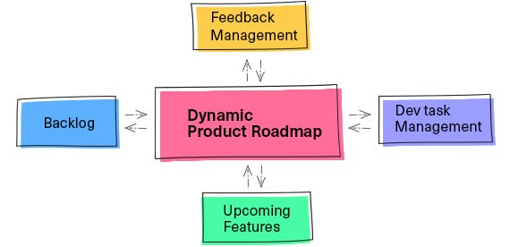 roadmap connectivity