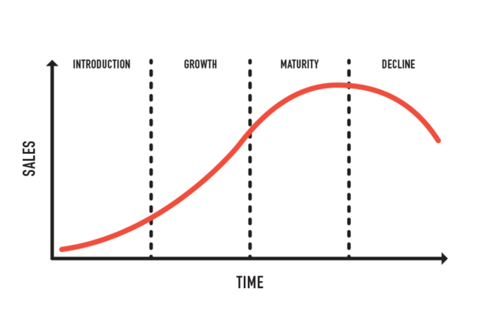 Sales vs Time graph