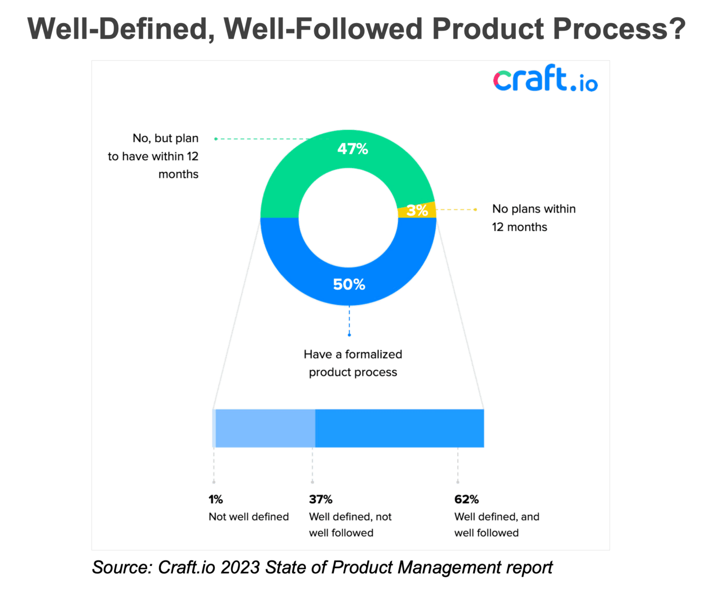 craft.io 2023 State of Product Management report - product process