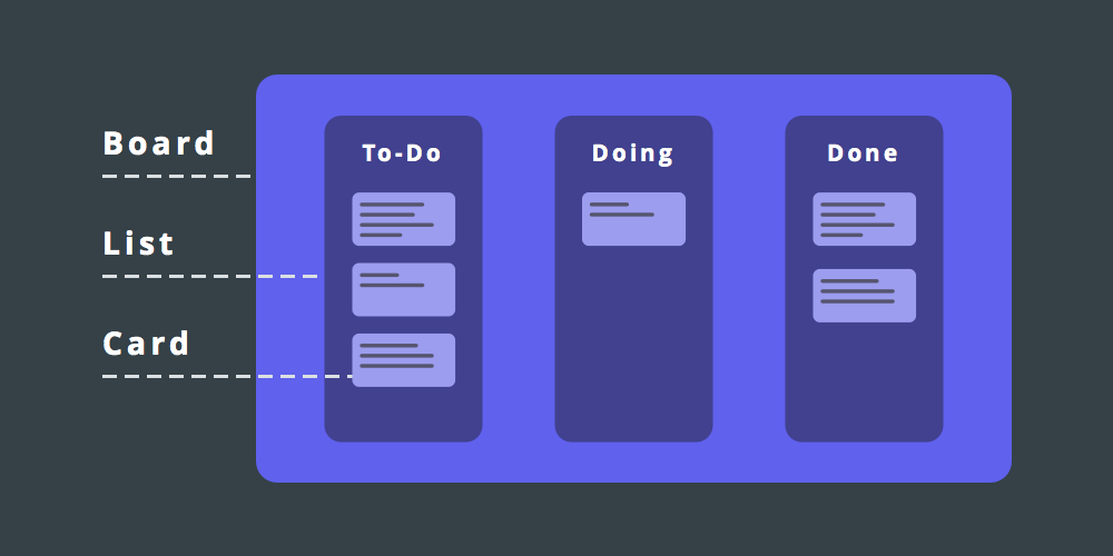 Kanban board