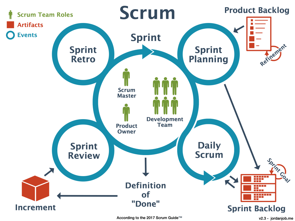 Scrum management