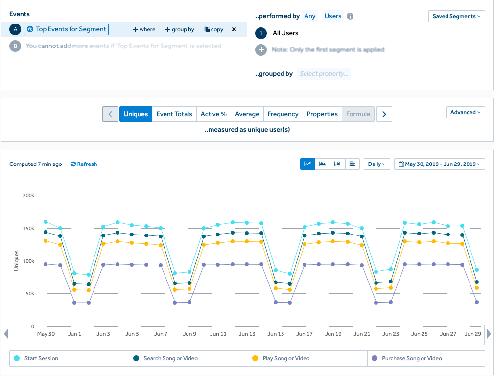 Amplitude Analytics showing graphs in white background