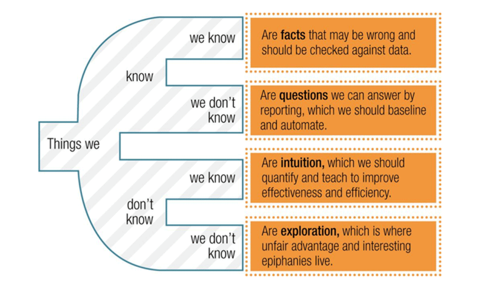 "Things we know..." facts, questions, intuition, exploration